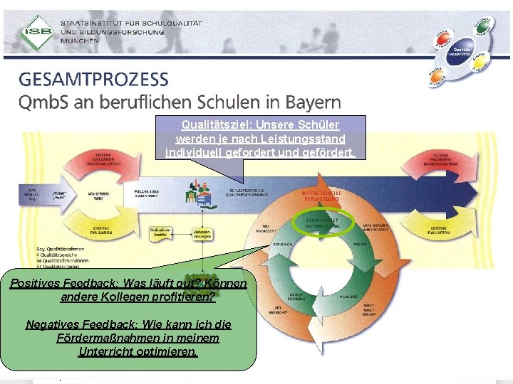 Qualitätsziel: Unsere Schüler werden je nach Leistungsstand individuell gefordert und gefördert. Positives Feedback: Was