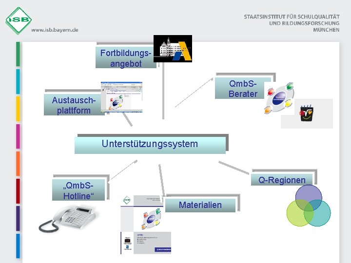 Fortbildungsangebot Qmb. SBerater Austauschplattform Unterstützungssystem „Qmb. SHotline“ Q-Regionen Materialien 