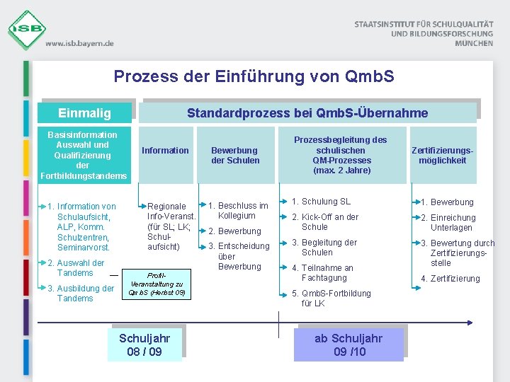 Prozess der Einführung von Qmb. S Einmalig Standardprozess bei Qmb. S-Übernahme Basisinformation Auswahl und