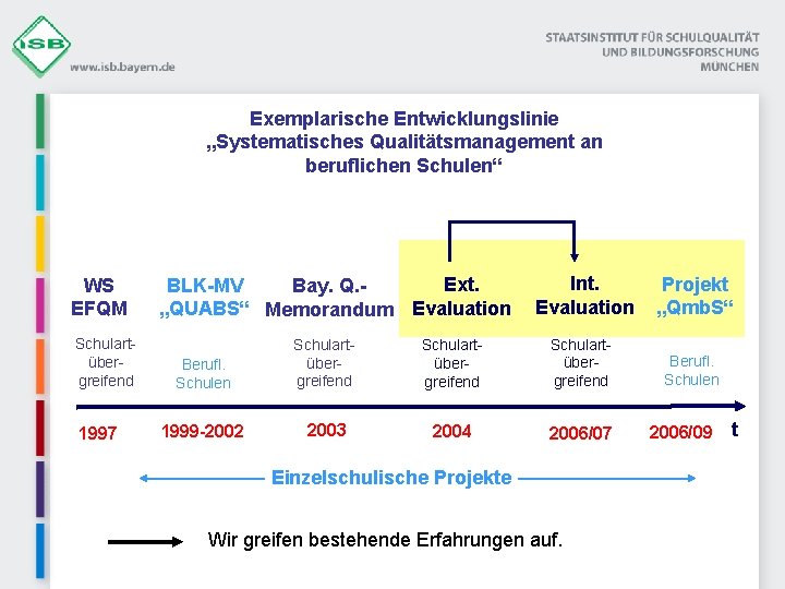 Exemplarische Entwicklungslinie „Systematisches Qualitätsmanagement an beruflichen Schulen“ WS EFQM Schulartübergreifend 1997 Ext. BLK-MV Bay.