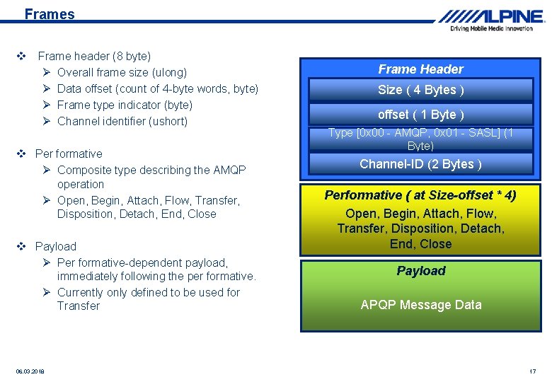 Frames Frame header (8 byte) Overall frame size (ulong) Data offset (count of 4