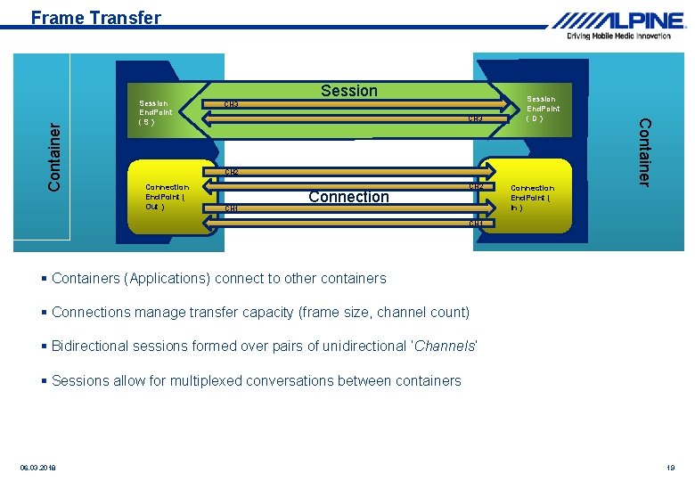 Session End. Point (S) Session CH 3 Session End. Point (D) CH 2 Connection Session End. Point (S) Session CH 3 Session End. Point (D) CH 2 Connection