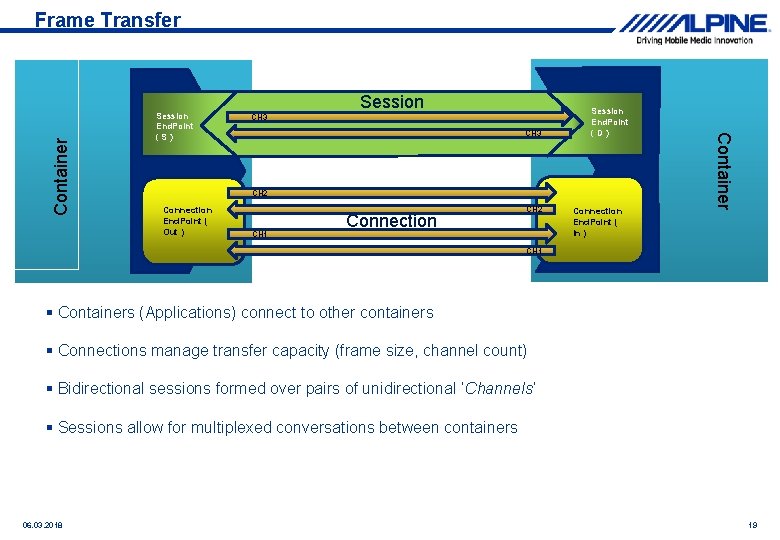 Session End. Point (S) Session CH 3 Session End. Point (D) CH 2 Connection