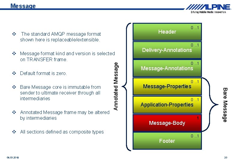 Message Header The standard AMQP message format shown here is replaceable/extensible. 0. . 1