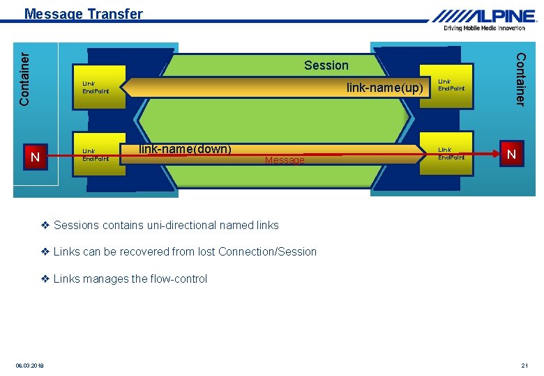 Session Link End. Point N Link End. Point link-name(up) link-name(down) Message Link End. Point