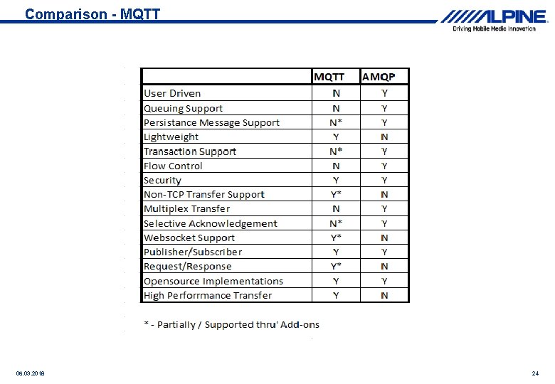 Comparison - MQTT 06. 03. 2018 24 