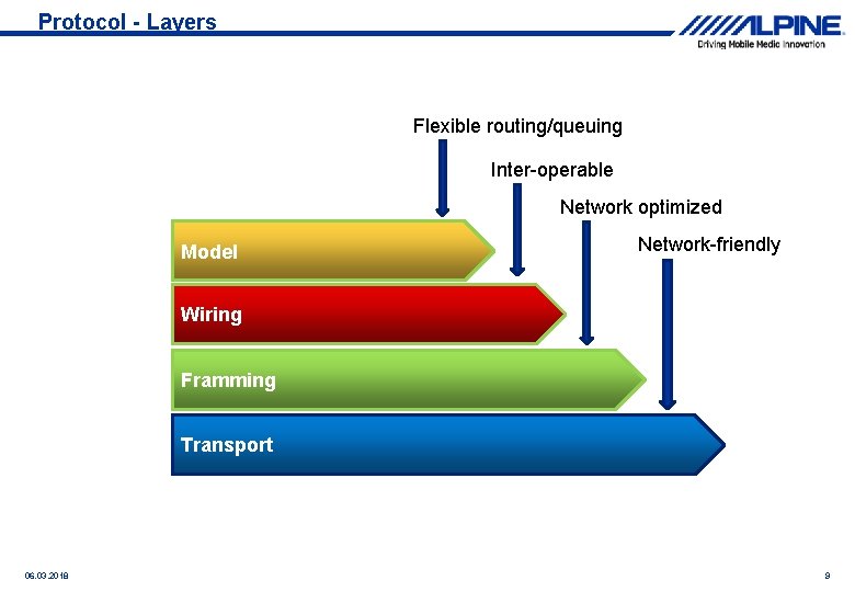 Protocol - Layers Flexible routing/queuing Inter-operable Network optimized Model Network-friendly Wiring Framming Transport 06.