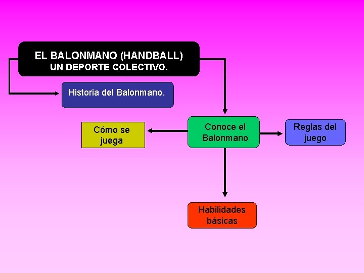 EL BALONMANO (HANDBALL) UN DEPORTE COLECTIVO. Historia del Balonmano. Cómo se juega Conoce el