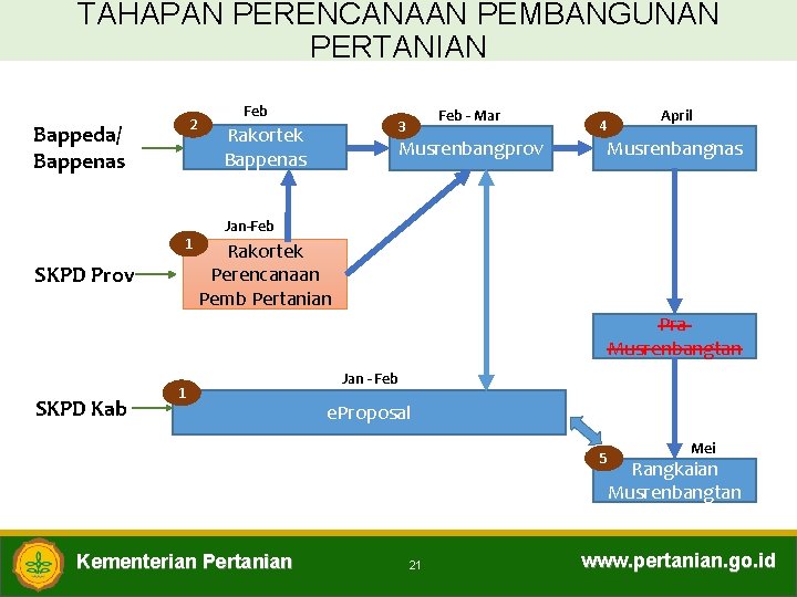 TAHAPAN PERENCANAAN PEMBANGUNAN PERTANIAN 2 Bappeda/ Bappenas 1 SKPD Prov Feb - Mar 3