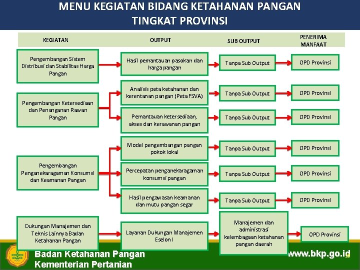 MENU KEGIATAN BIDANG KETAHANAN PANGAN TINGKAT PROVINSI OUTPUT KEGIATAN Pengembangan Sistem Distribusi dan Stabilitas