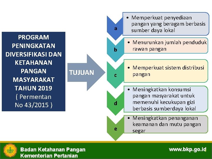 PROGRAM PENINGKATAN DIVERSIFIKASI DAN KETAHANAN PANGAN MASYARAKAT TAHUN 2019 ( Permentan No 43/2015 )