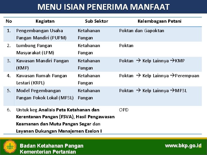 MENU ISIAN PENERIMA MANFAAT No Kegiatan Sub Sektor Kelembagaan Petani 1. Pengembangan Usaha Pangan