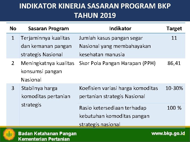 INDIKATOR KINERJA SASARAN PROGRAM BKP TAHUN 2019 No Sasaran Program 1 Terjaminnya kualitas dan