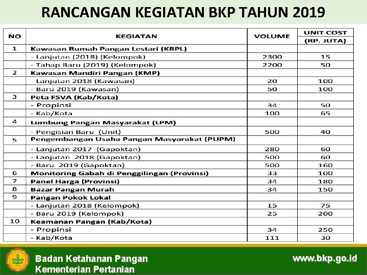 RANCANGAN KEGIATAN BKP TAHUN 2019 Badan Ketahanan Pangan Kementerian Pertanian www. bkp. go. id