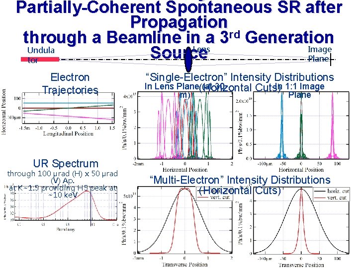 Partially-Coherent Spontaneous SR after Propagation through a Beamline in a 3 rd Generation Lens