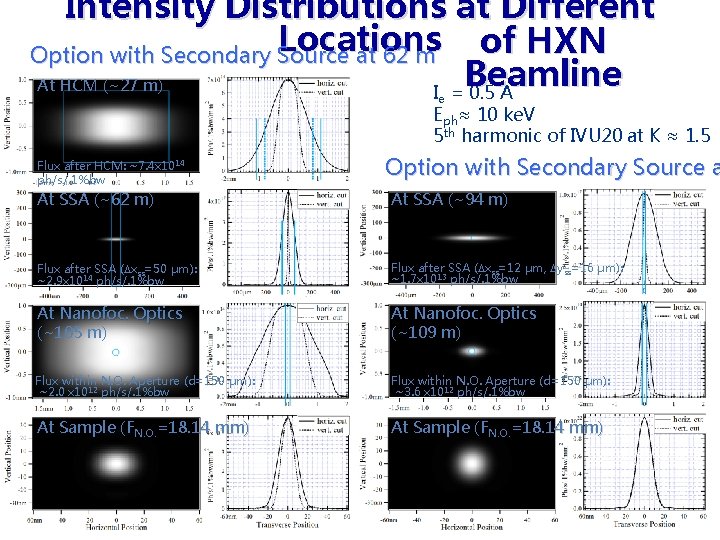 Intensity Distributions at Different Locations of HXN Option with Secondary Source at 62 m