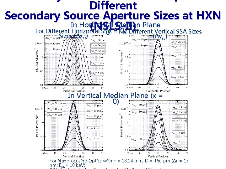 Different Secondary Source Aperture Sizes at HXN In Horizontal Median Plane (NSLS-II) For Different