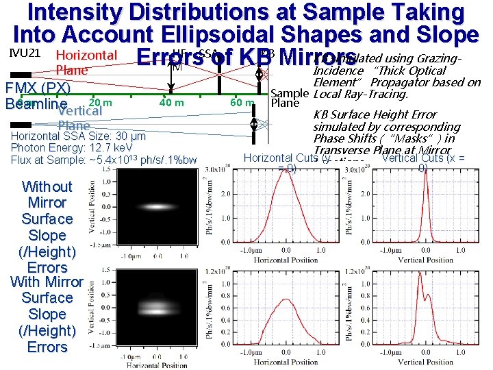 Intensity Distributions at Sample Taking Into Account Ellipsoidal Shapes and Slope IVU 21 Horizontal