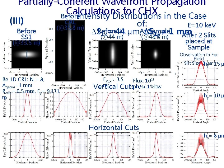 Partially-Coherent Wavefront Propagation Calculations for CHX Before Intensity Distributions in the Case (III) Before