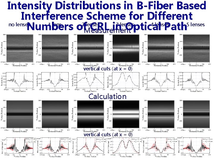 Intensity Distributions in B-Fiber Based Interference Scheme for Different no lenses 1 lens 2