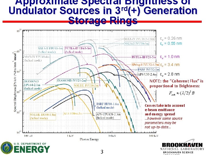 Approximate Spectral Brightness of Undulator Sources in 3 rd(+) Generation Storage Rings εx =