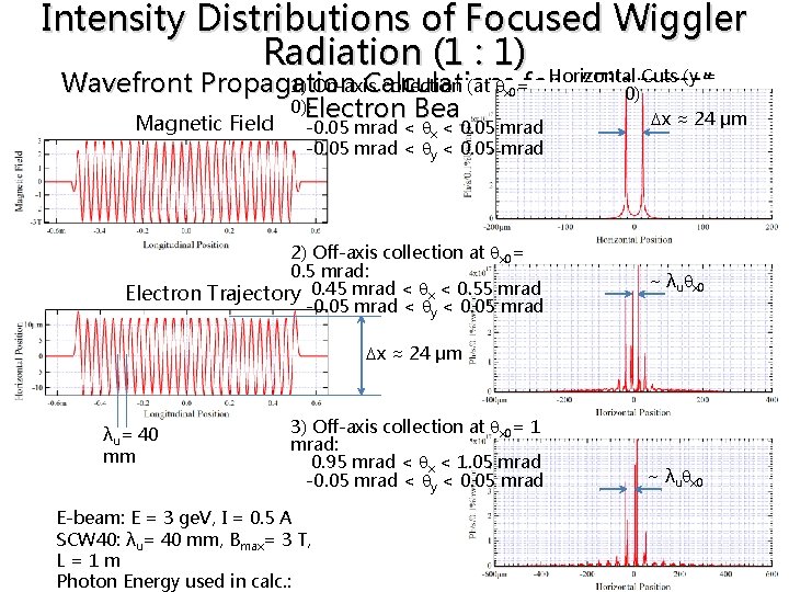 Intensity Distributions of Focused Wiggler Radiation (1 : 1) Horizontal Cuts (y = Wavefront