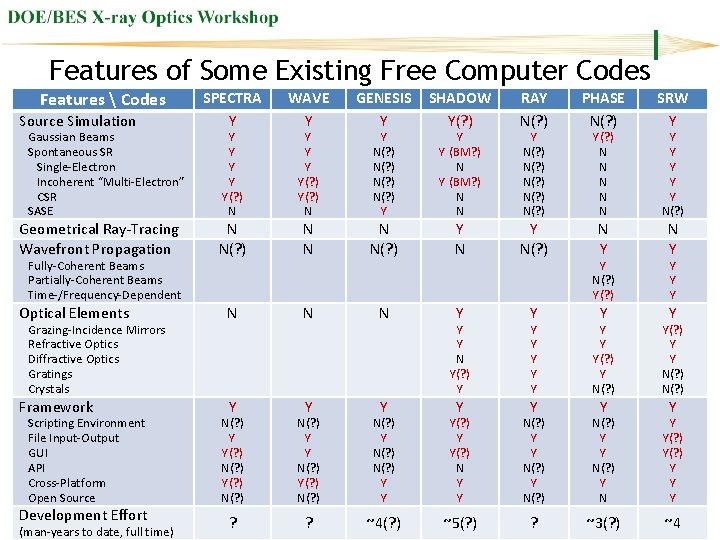 Features of Some Existing Free Computer Codes Features  Codes SPECTRA Y WAVE Y