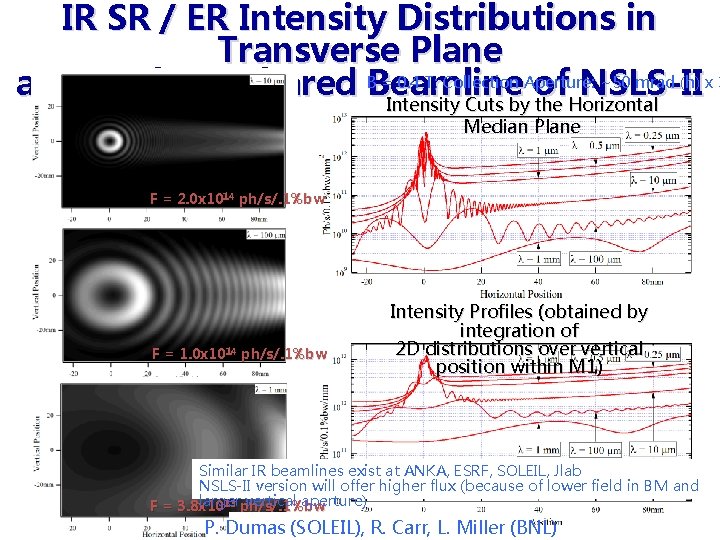 IR SR / ER Intensity Distributions in Transverse Plane = 0. 4 T; Collection