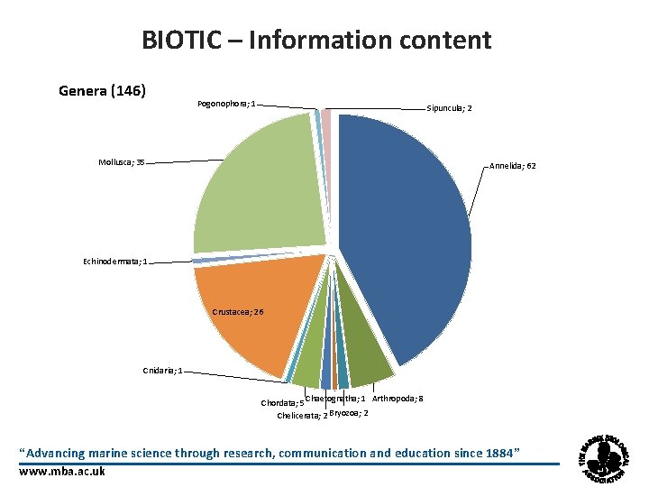BIOTIC – Information content Genera (146) Pogonophora; 1 Sipuncula; 2 Mollusca; 35 Annelida; 62