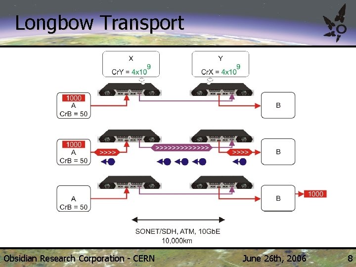 Longbow Transport NASA’s Columbia – 10, 240 Itaniums (NUMALink+Infini. Band interconnect) Obsidian Research Corporation