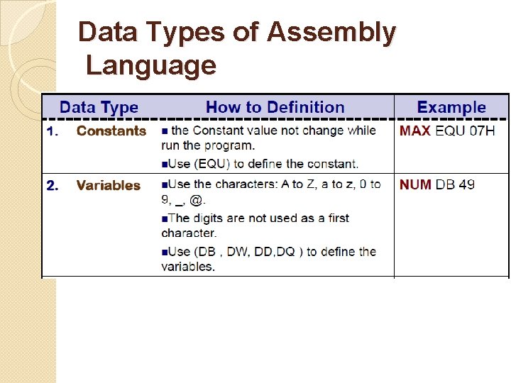Data Types of Assembly Language 