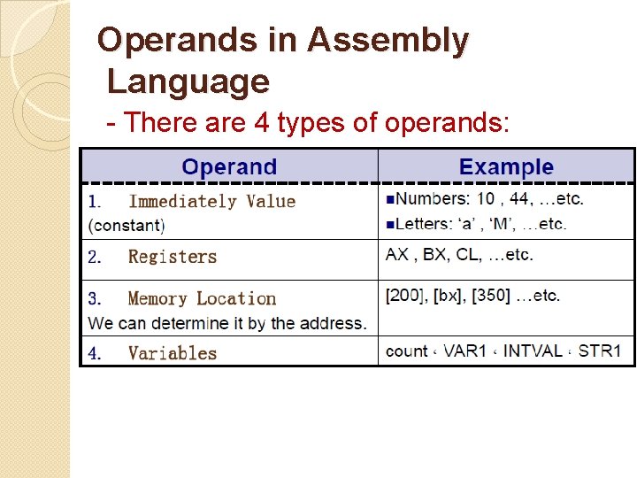 Operands in Assembly Language - There are 4 types of operands: 