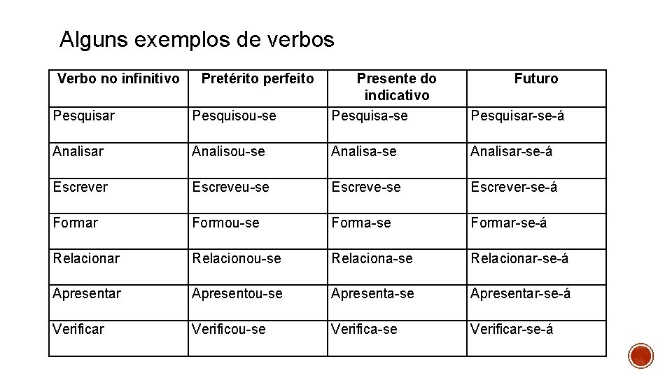 Alguns exemplos de verbos Verbo no infinitivo Pretérito perfeito Pesquisar Pesquisou-se Presente do indicativo