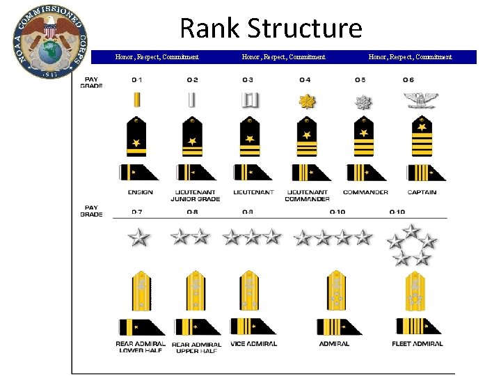 Rank Structure Honor, Respect, Commitment 