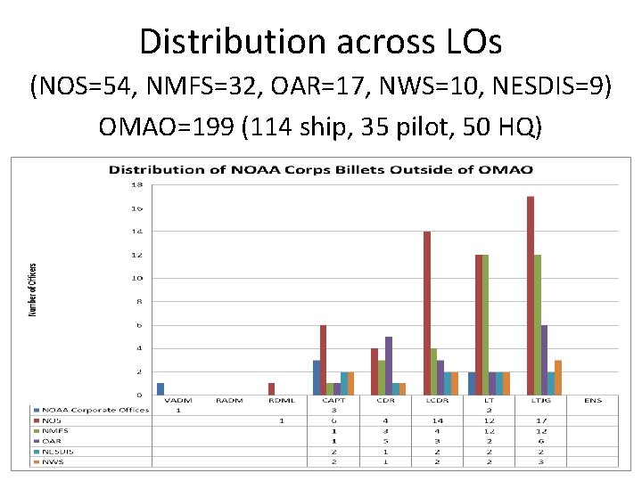 Distribution across LOs (NOS=54, NMFS=32, OAR=17, NWS=10, NESDIS=9) OMAO=199 (114 ship, 35 pilot, 50