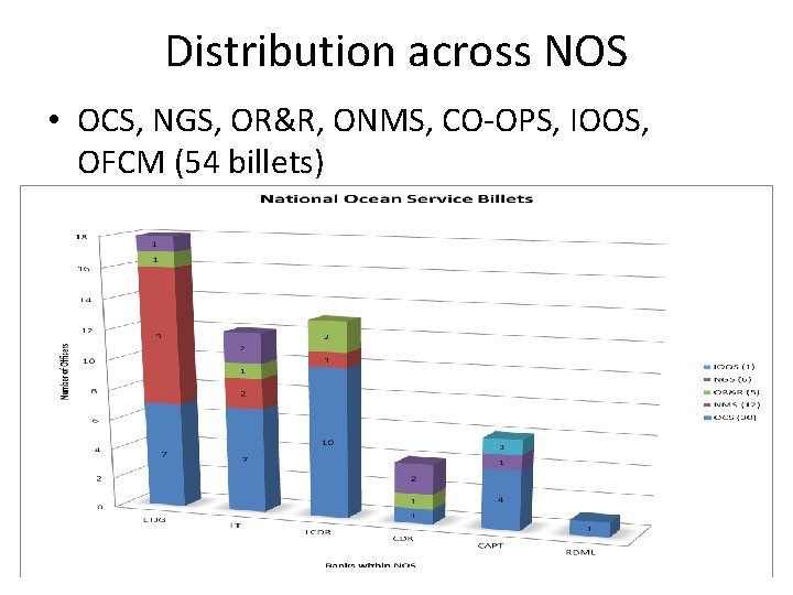 Distribution across NOS • OCS, NGS, OR&R, ONMS, CO-OPS, IOOS, OFCM (54 billets) 