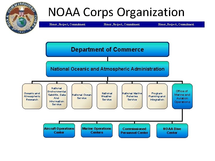 NOAA Corps Organization Honor, Respect, Commitment Department of Commerce National Oceanic and Atmospheric Administration