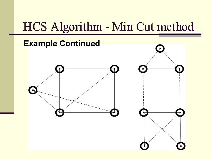HCS Algorithm - Min Cut method Example Continued 
