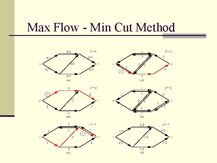Max Flow - Min Cut Method 