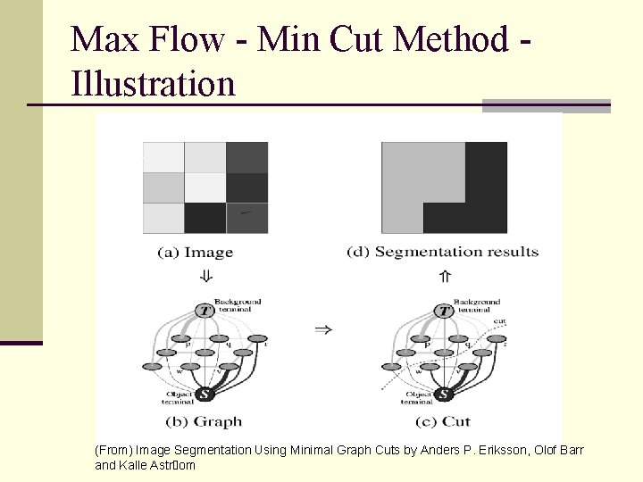 Max Flow - Min Cut Method Illustration (From) Image Segmentation Using Minimal Graph Cuts