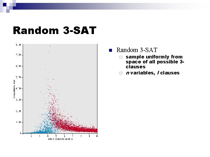 Random 3 -SAT n Random 3 -SAT sample uniformly from space of all possible