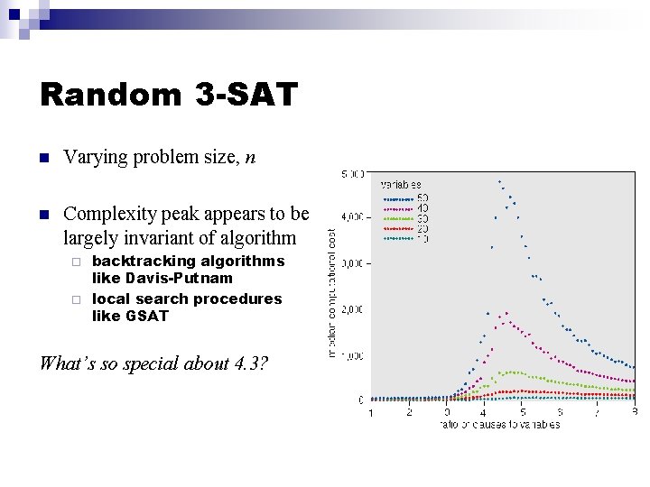 Random 3 -SAT n Varying problem size, n n Complexity peak appears to be