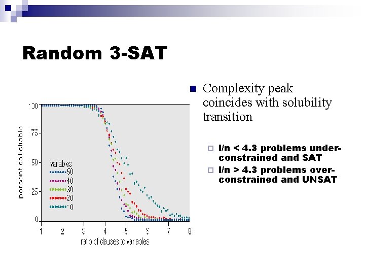 Random 3 -SAT n Complexity peak coincides with solubility transition l/n < 4. 3