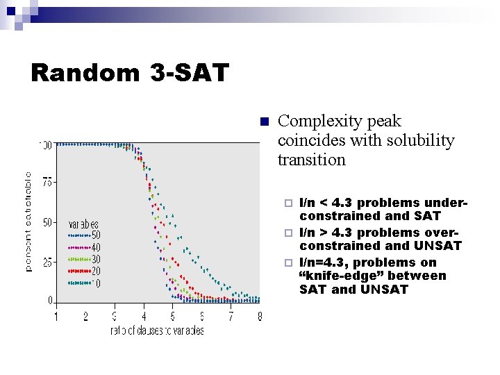 Random 3 -SAT n Complexity peak coincides with solubility transition l/n < 4. 3