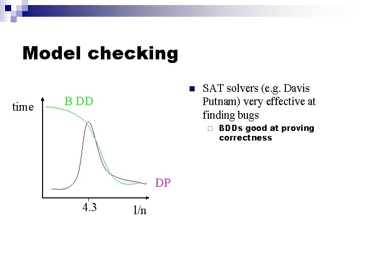 Model checking n time B DD SAT solvers (e. g. Davis Putnam) very effective