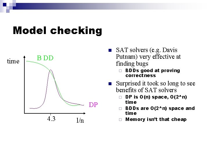 Model checking n time B DD SAT solvers (e. g. Davis Putnam) very effective