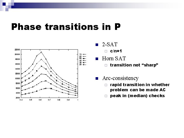 Phase transitions in P n 2 -SAT ¨ n Horn SAT ¨ n c/n=1
