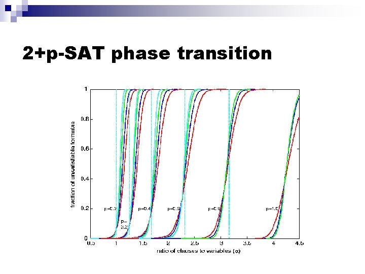 2+p-SAT phase transition 