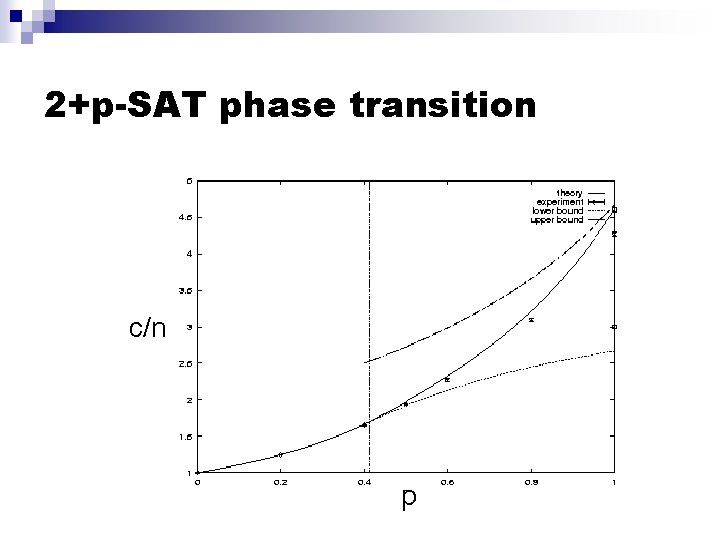 2+p-SAT phase transition c/n p 