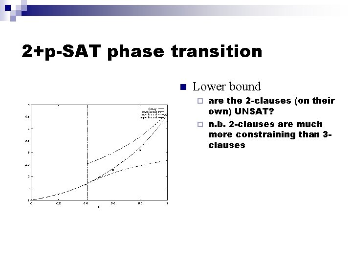 2+p-SAT phase transition n Lower bound are the 2 -clauses (on their own) UNSAT?